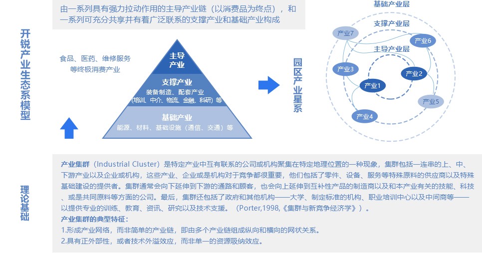 区域经济及产业发展规划